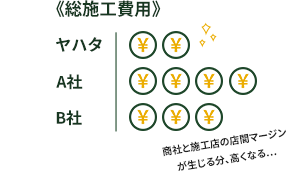 低価格で実現する安心クオリティ